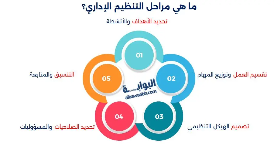 التنظيم الإداري