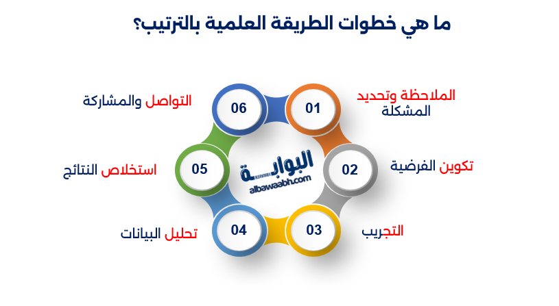 أول خطوات الطريقة العلمية هي