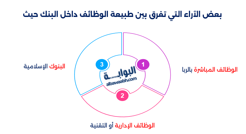 حكم العمل في البنوك