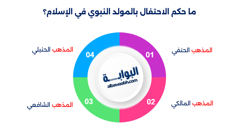 حكم الاحتفال بالمولد النبوي	
