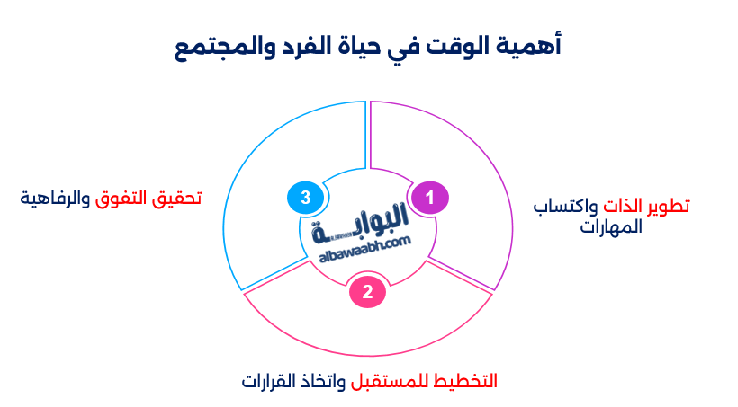 أهمية الوقت في حياة الفرد والمجتمع
