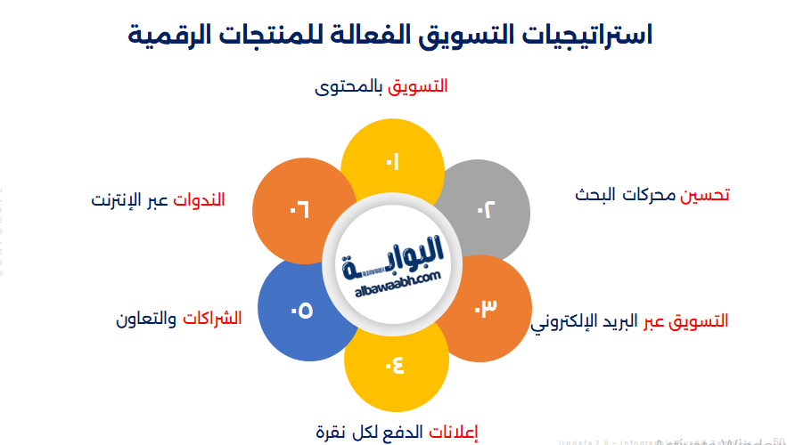 كيف أسوق منتجاً 