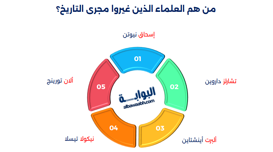 عظماء غيروا مجرى التاريخ