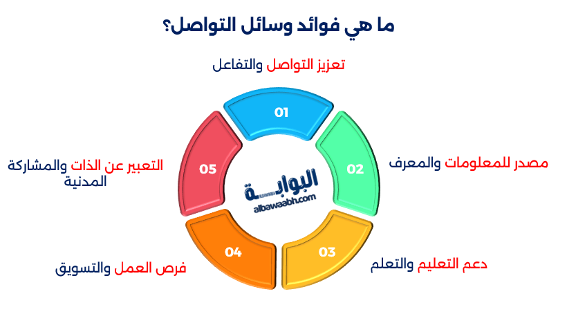 إيجابيات وسلبيات مواقع التواصل الاجتماعي	