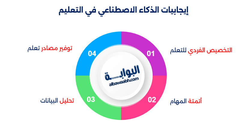 إيجابيات وسلبيات الذكاء الاصطناعي