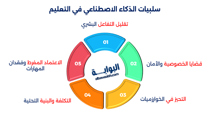 إيجابيات وسلبيات الذكاء الاصطناعي