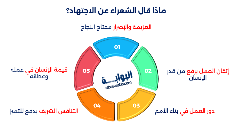 بيت شعر عن الاجتهاد في العمل