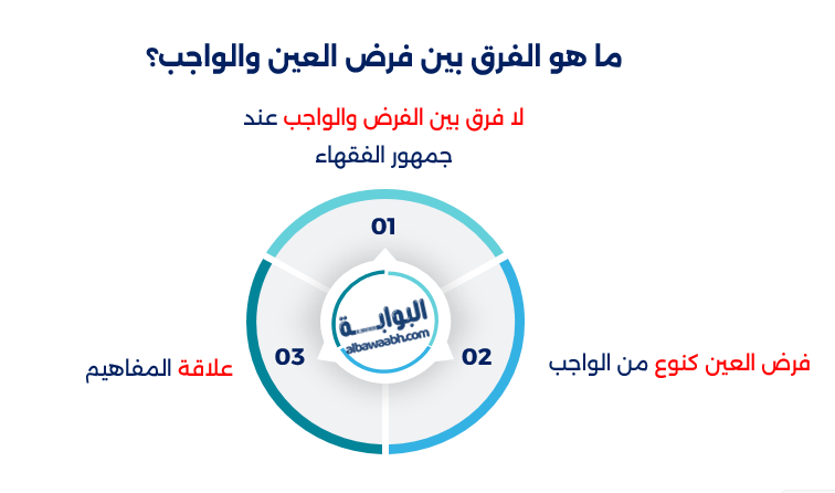 أمثلة على فرض عين وفرض كفاية
