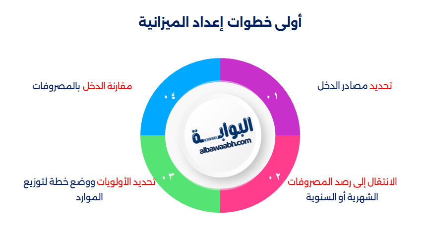 تنظيم الادارة المالية