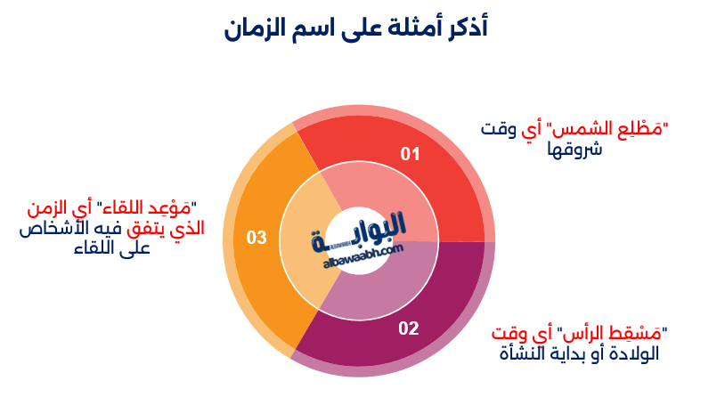 أمثلة على اسم الزمان