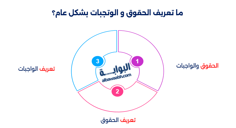 أمثلة عن الحقوق والواجبات