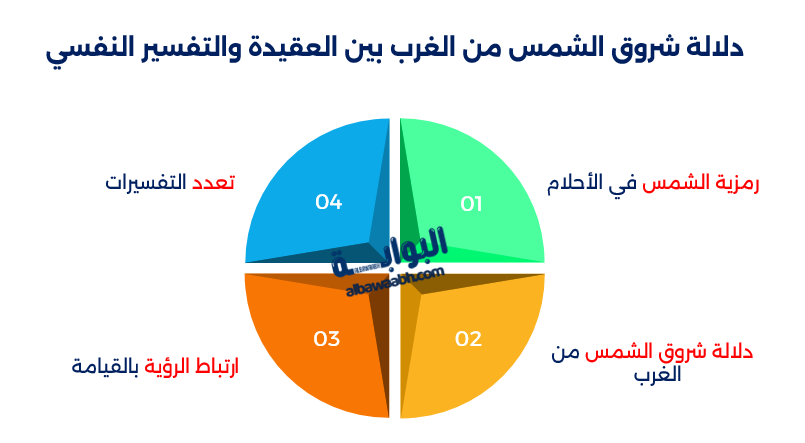 تفسير رؤية الشمس تشرق من الغرب