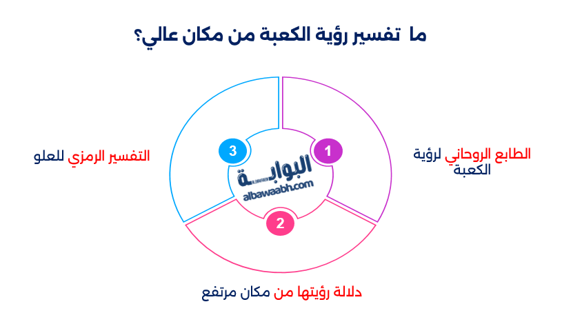 تفسير رؤية الكعبة من بعيد للعزباء
