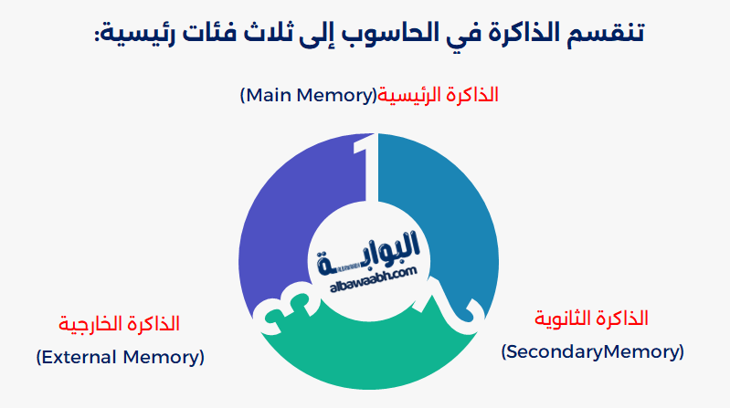 أنواع الذاكرة rom واستخداماتها
