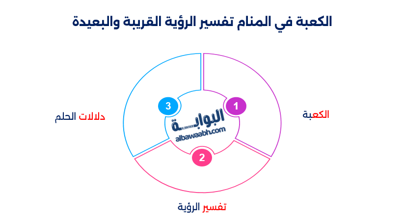 تفسير حلم رؤية الكعبة من بعيد
