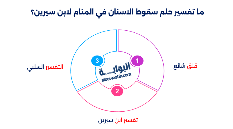 تفسير حلم سقوط الأسنان بدون دم