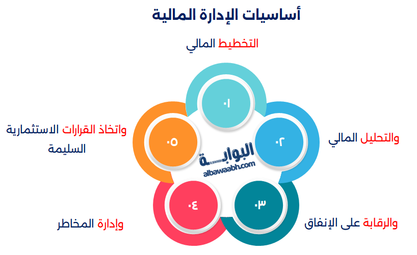 مكونات الادارة المالية