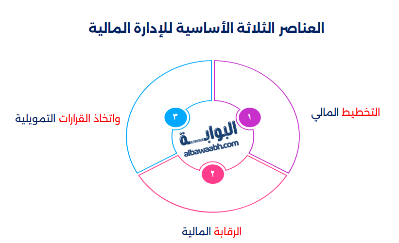 مكونات الادارة المالية