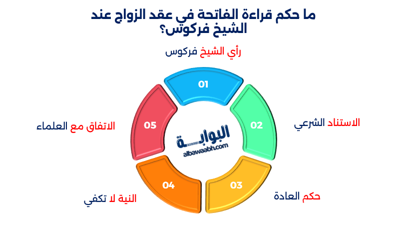  حكم قراءة الفاتحة عند الخطبة وعقد الزواج