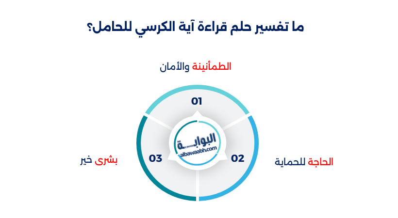 قراءة آية الكرسي في المنام بصوت عالي