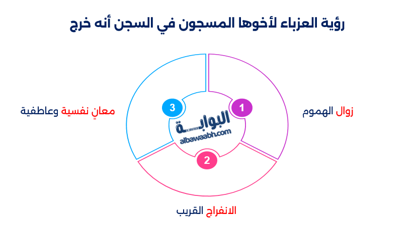 تفسير حلم خروج شخص من السجن وهو مسجون