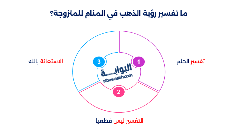 ما تفسير رؤية الذهب في المنام لابن سيرين؟