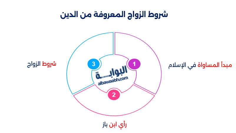 حكم زواج العبد من الحرة