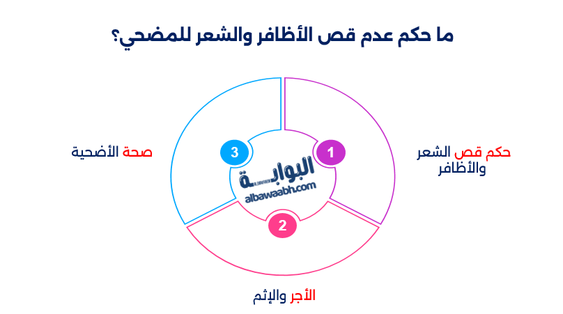 حكم قص الشعر لمن يعتزم الأضحية 