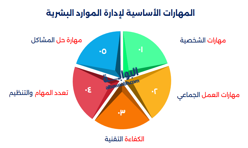 اختصاصات ادارة الموارد البشرية