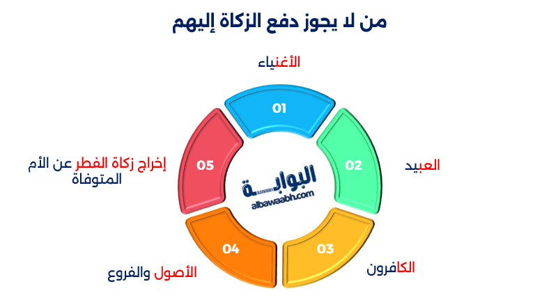 هل يجوز إخراج زكاة الفطر عن الميت؟