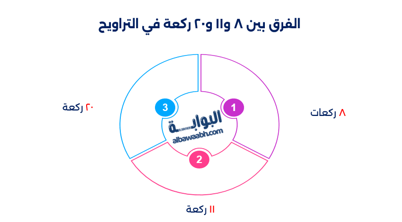 كيفية صلاة التراويح 11 ركعة