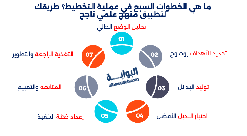 مبادئ التخطيط