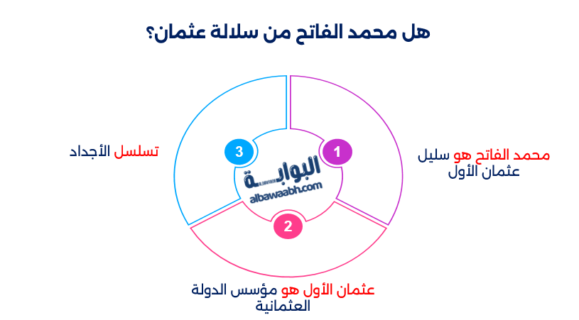 محمد الفاتح 