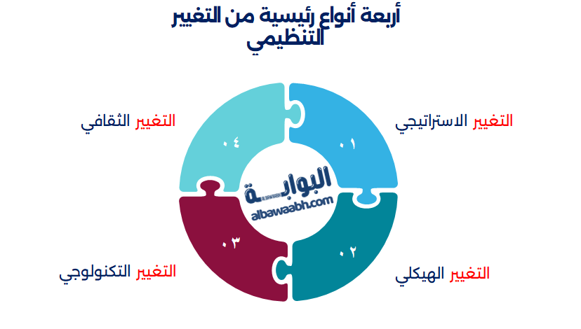 ادارة التغيير والتطوير التنظيمي