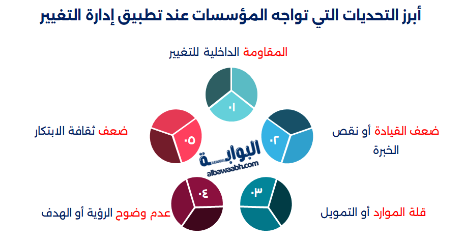 ادارة التغيير والتطوير التنظيمي