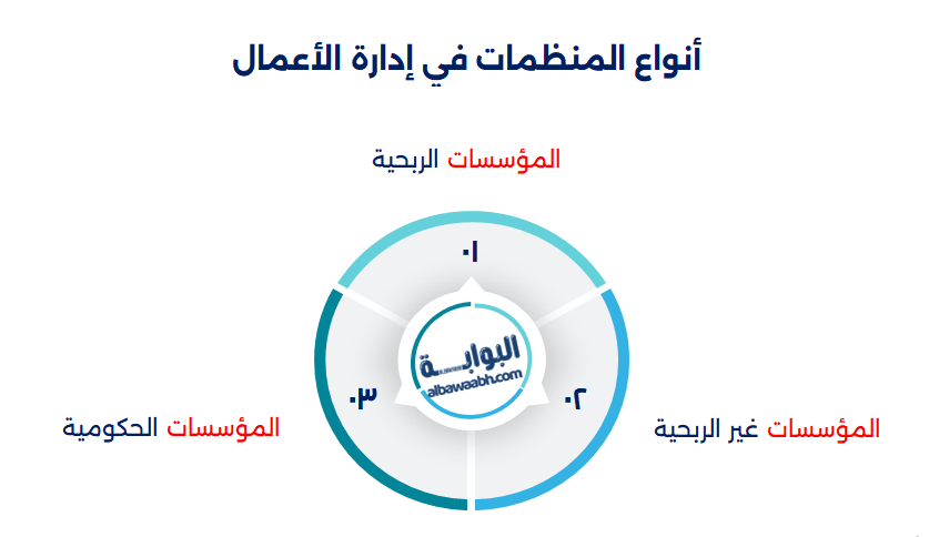 ادارة منظمات