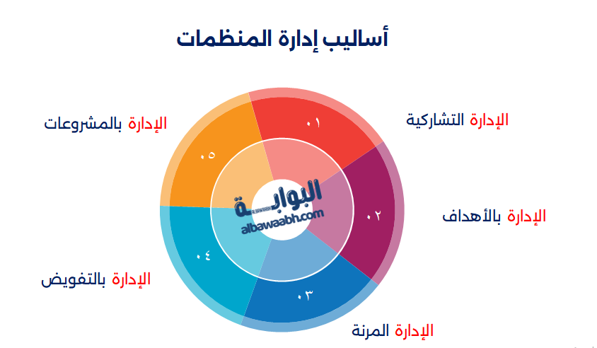 ادارة منظمات