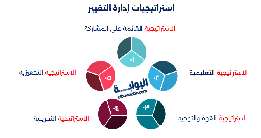إدارة التغيير