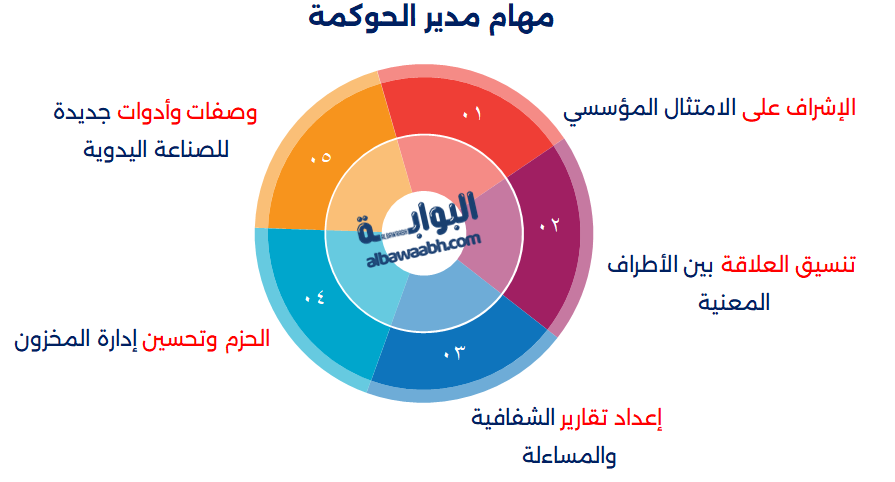 ادارة الحوكمة