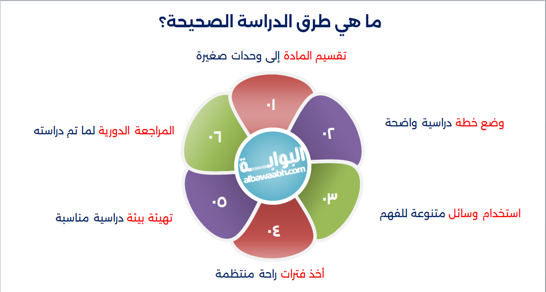 طرق الدراسة الصحيحة للتوجيهي