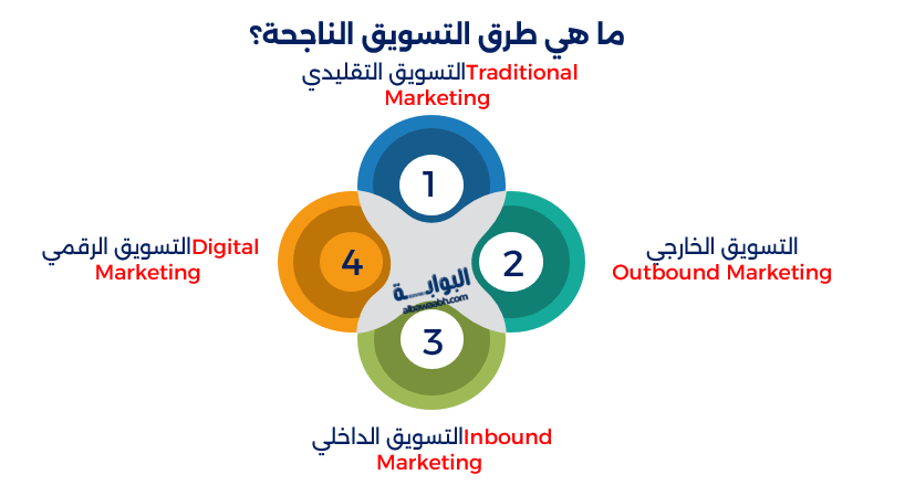 كيفية التسويق لمنتج