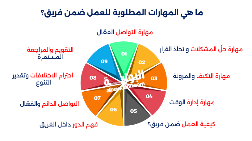 كيفية العمل ضمن فريق		
