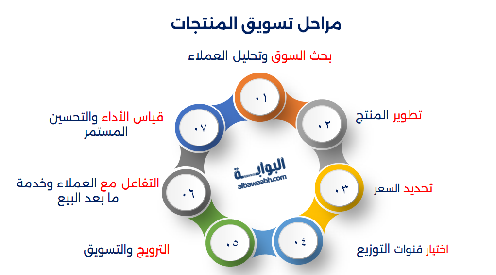 تسويق المنتجات الغذائية