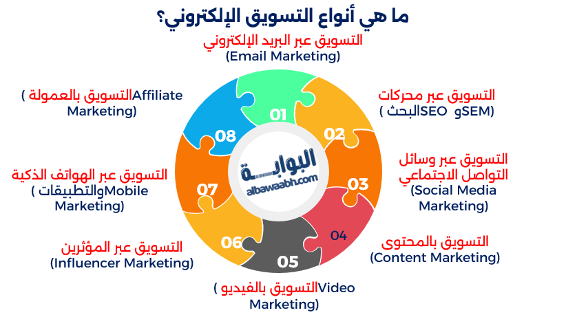 ما هو التسويق الإلكتروني