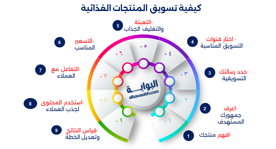 تسويق المنتجات الغذائية