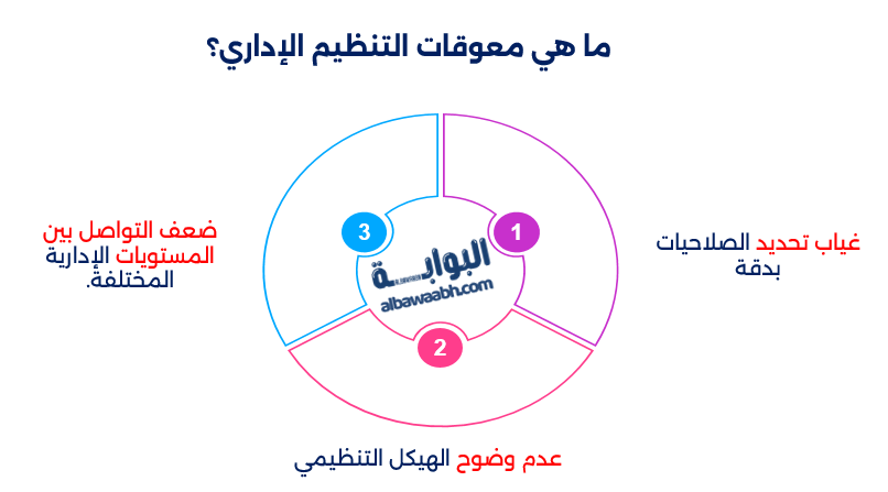 معوقات التنظيم الإداري