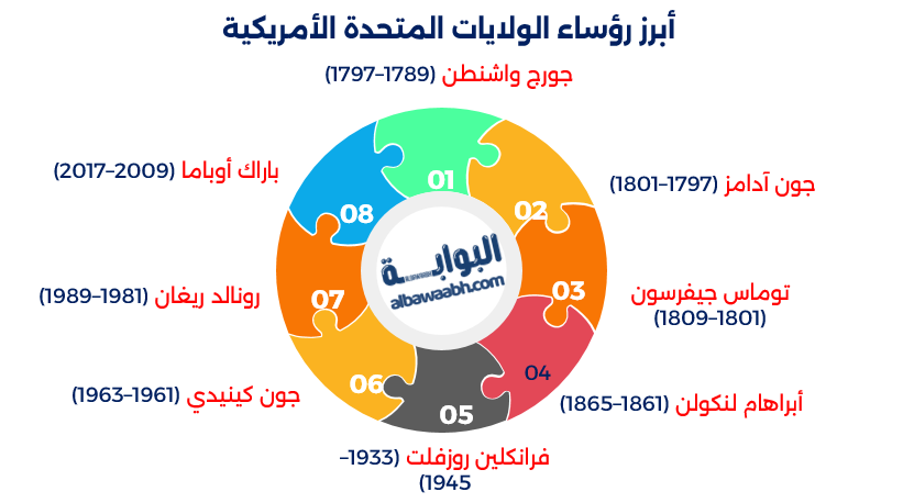 أول رئيس للولايات المتحدة الأمريكية