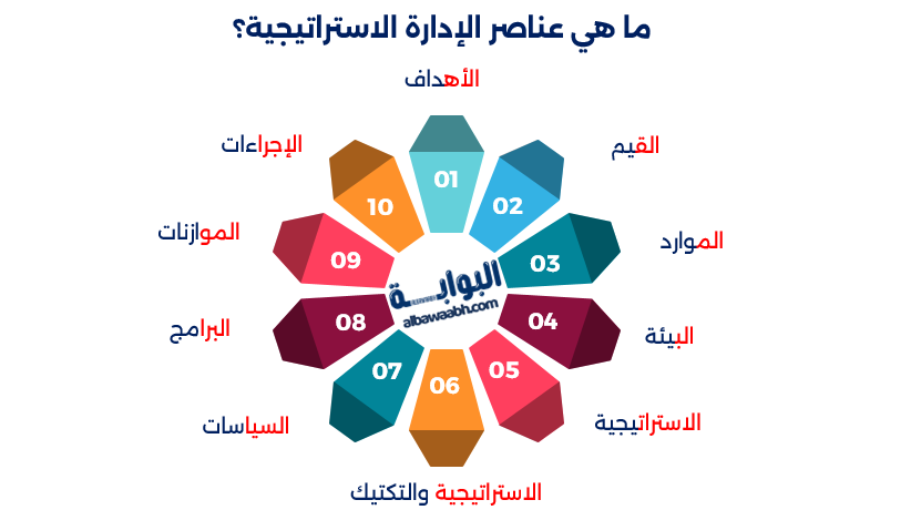 مهام الإدارة الاستراتيجية