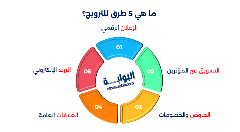 طرق الترويج الناجحة