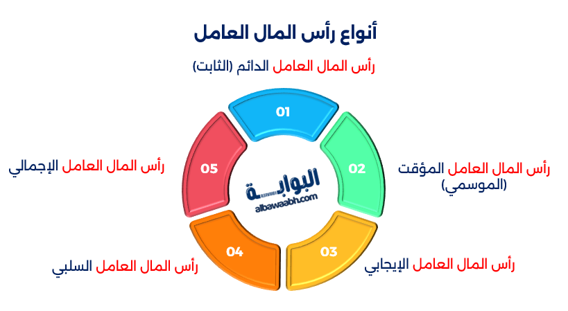 أنواع رأس المال العامل